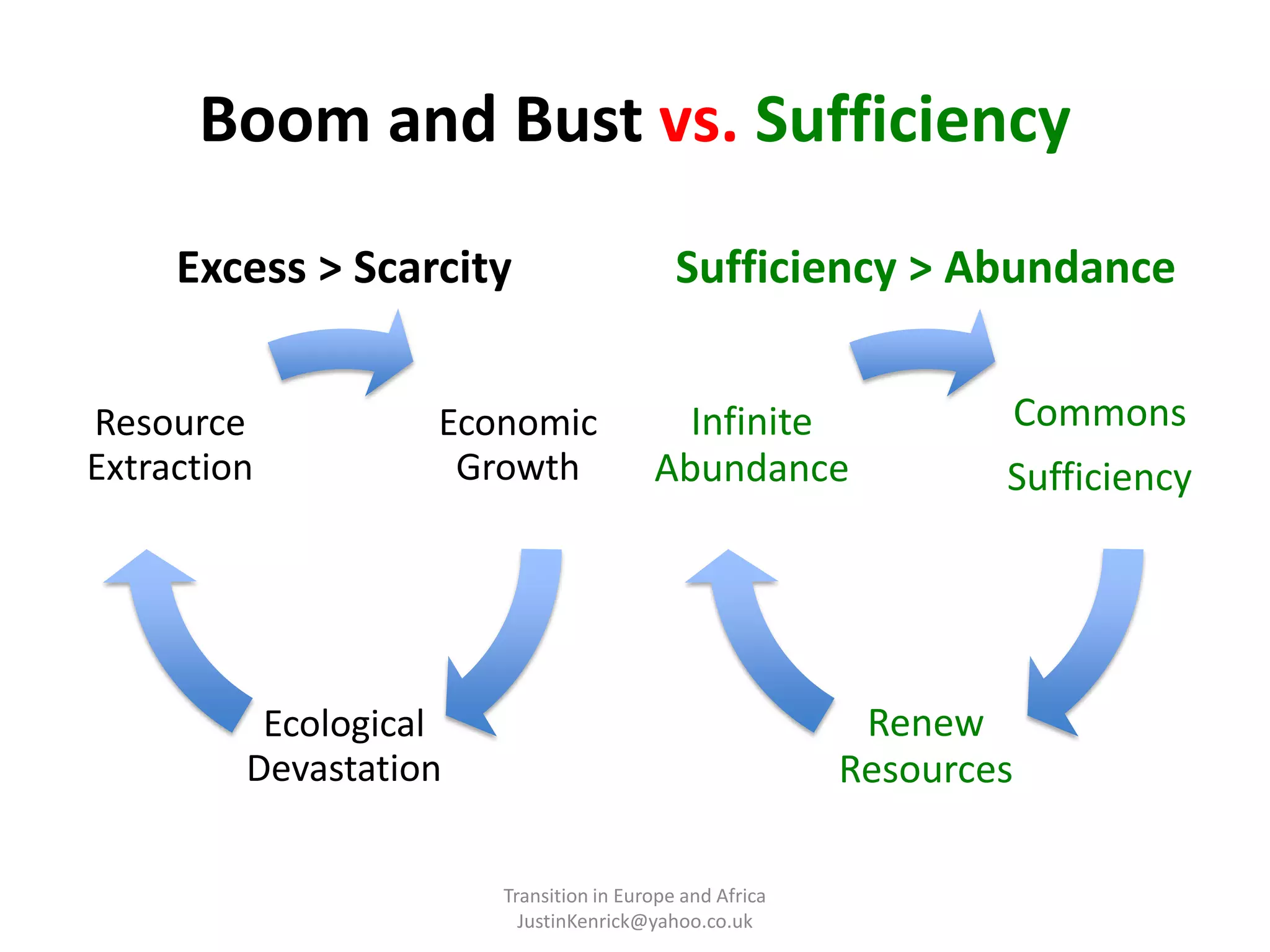Boom and Bust vs. SufficiencyExcess > ScarcitySufficiency > AbundanceTransition in Europe and Africa      JustinKenrick@yahoo.co.uk