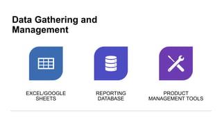 Data Gathering and
Management
EXCEL/GOOGLE
SHEETS
REPORTING
DATABASE
PRODUCT
MANAGEMENT TOOLS
 