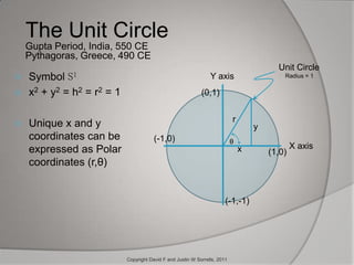 The Unit CircleGupta Period, India, 550 CEPythagoras, Greece, 490 CEUnit Circle    Radius = 1Symbol S1x2 + y2 = h2 = r2 = 1Unique x and y coordinates can be expressed as Polar coordinates (r,θ)Y axis(0,1)ry(-1,0)θX axisx(1,0)(-1,-1)Copyright David F and Justin W Sorrells, 2011