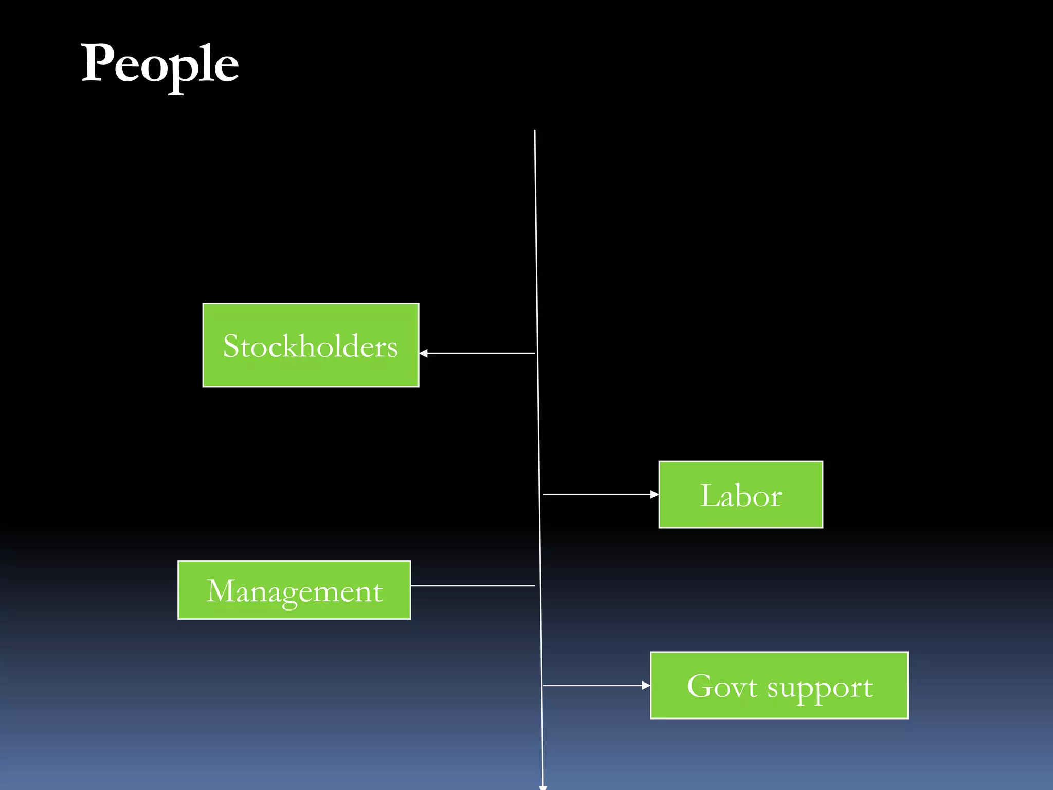 PeopleStockholdersLaborManagementGovt support