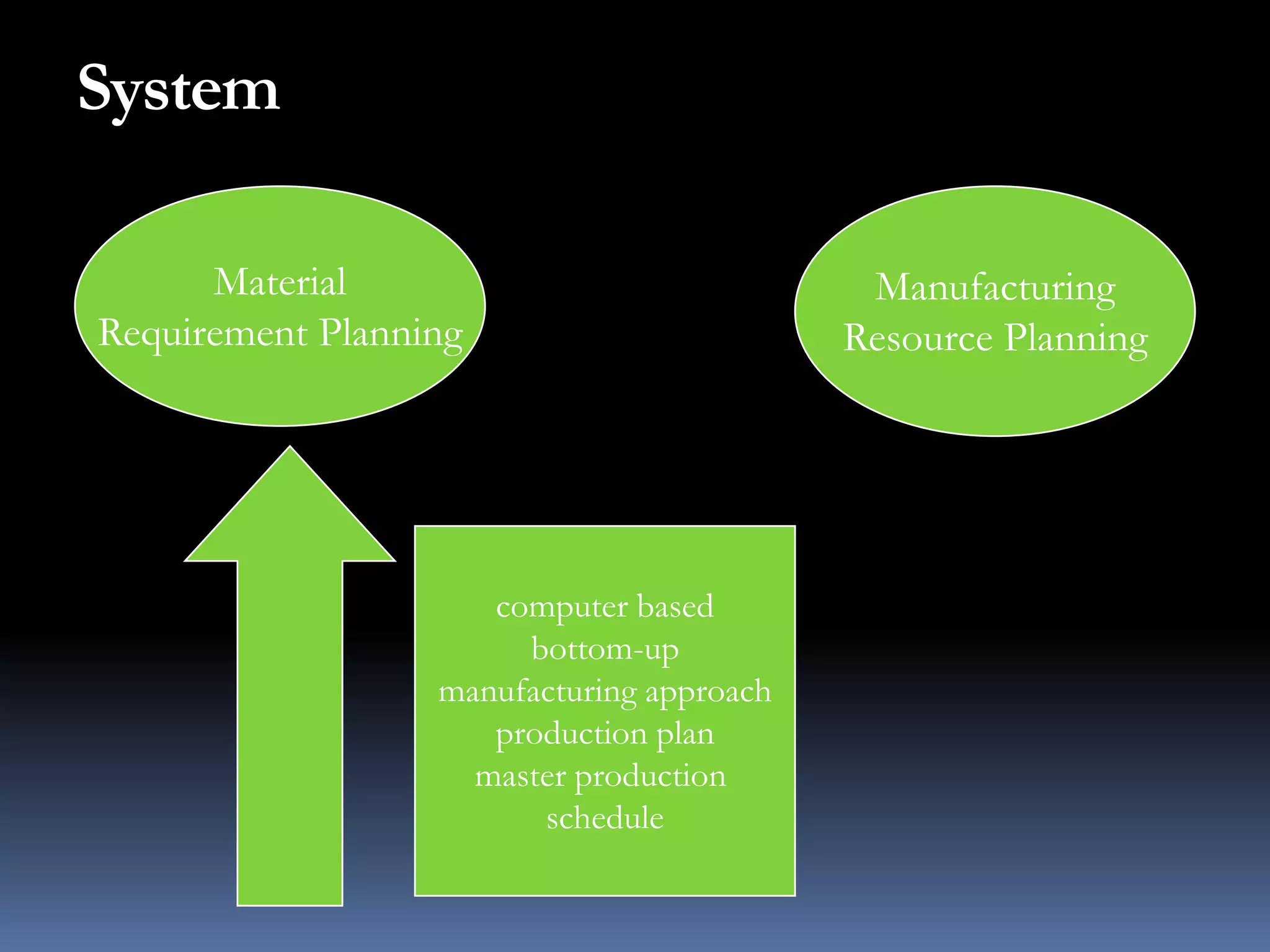 SystemMaterialRequirement PlanningManufacturingResource Planningcomputer basedbottom-upmanufacturing approachproduction planmaster production schedule