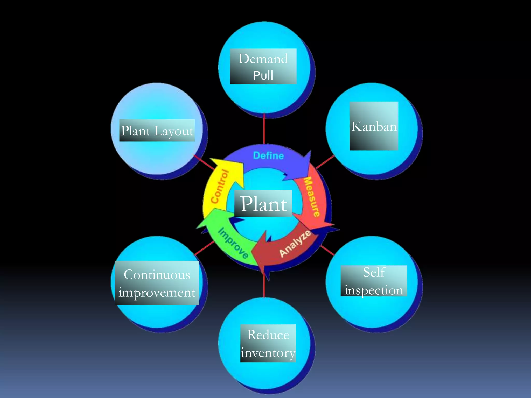 DemandPullKanbanPlant LayoutPlantContinuousimprovementSelfinspectionReduceinventory
