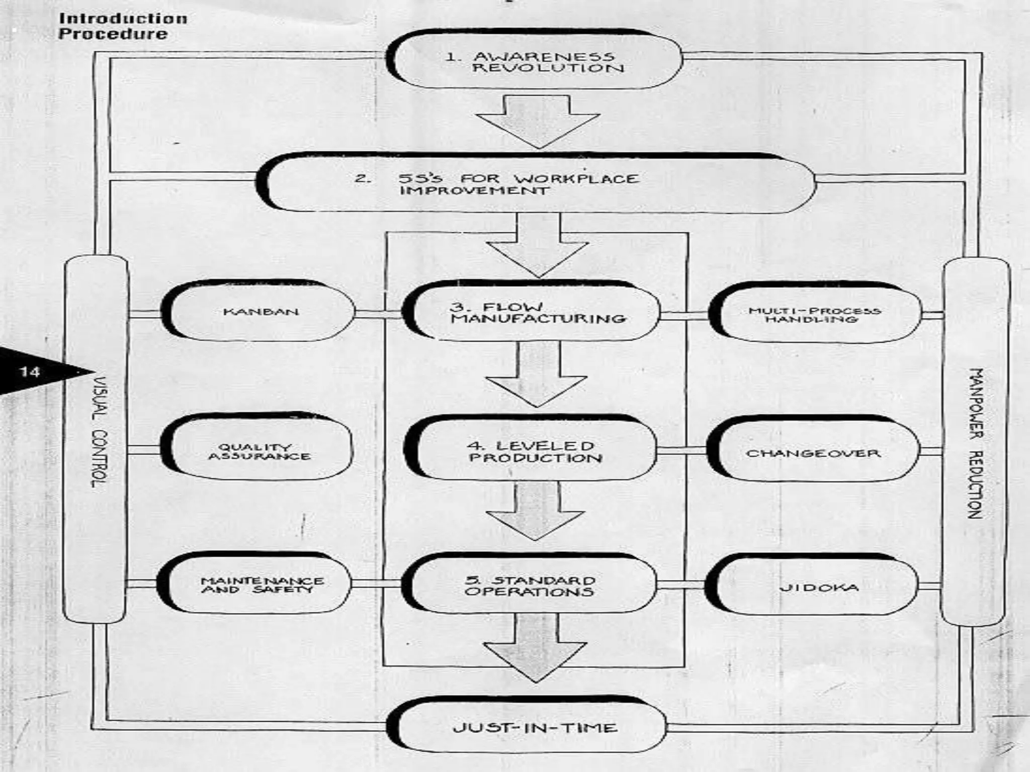Supplies continue around the clock keeping workers productive and businesses focused on turnover.Drawbacks of JITDrawbacksLoss of autonomyCultural differencesOther problemsProduction level/employee skillsImplem-entationIndividualTeamMethodTraditionalapproachBenefits may vary
