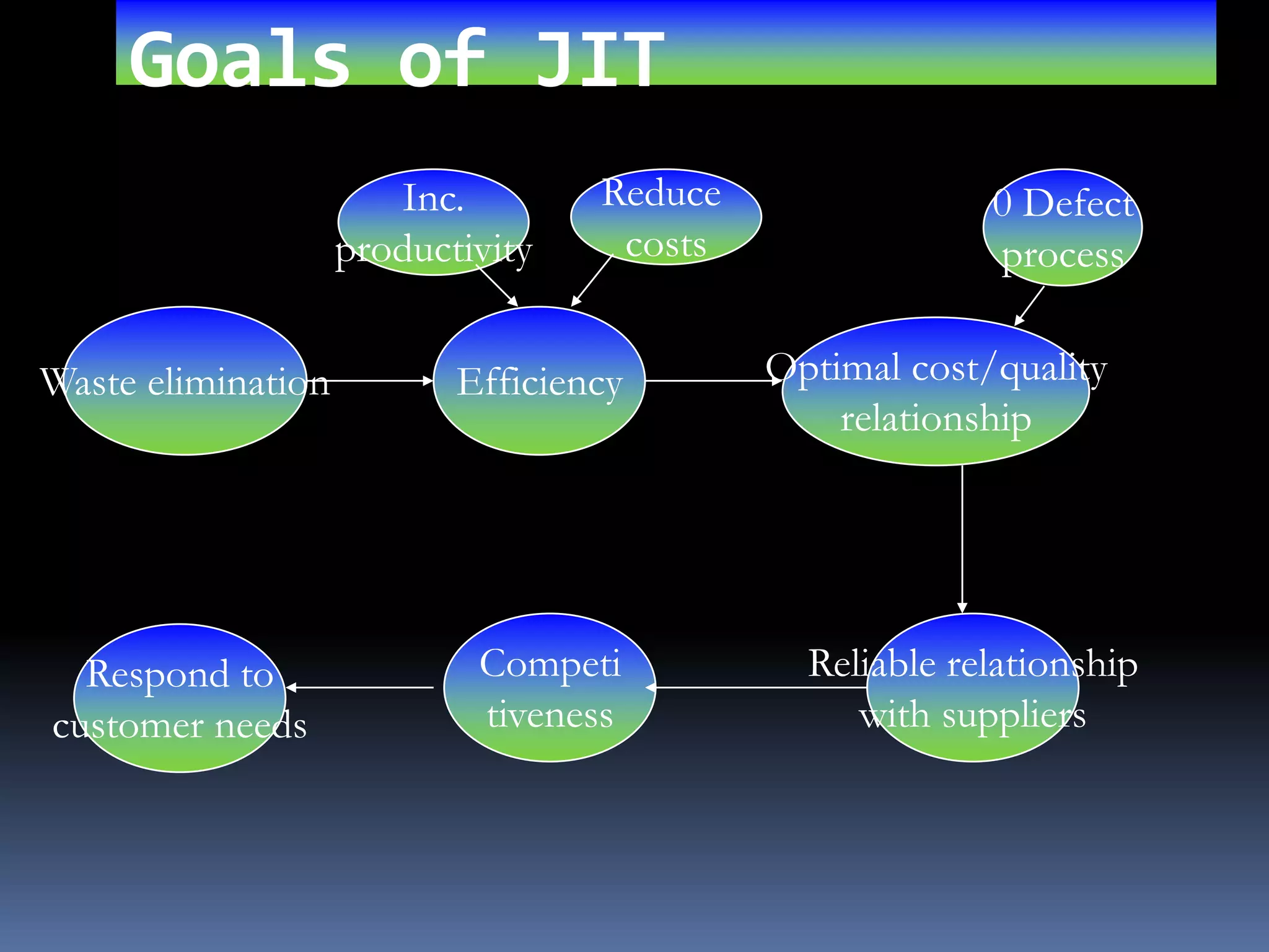 Goals of JITInc.productivityReduce costs0 DefectprocessWaste eliminationEfficiencyOptimal cost/qualityrelationshipCompetitivenessReliable relationshipwith suppliersRespond tocustomer needs