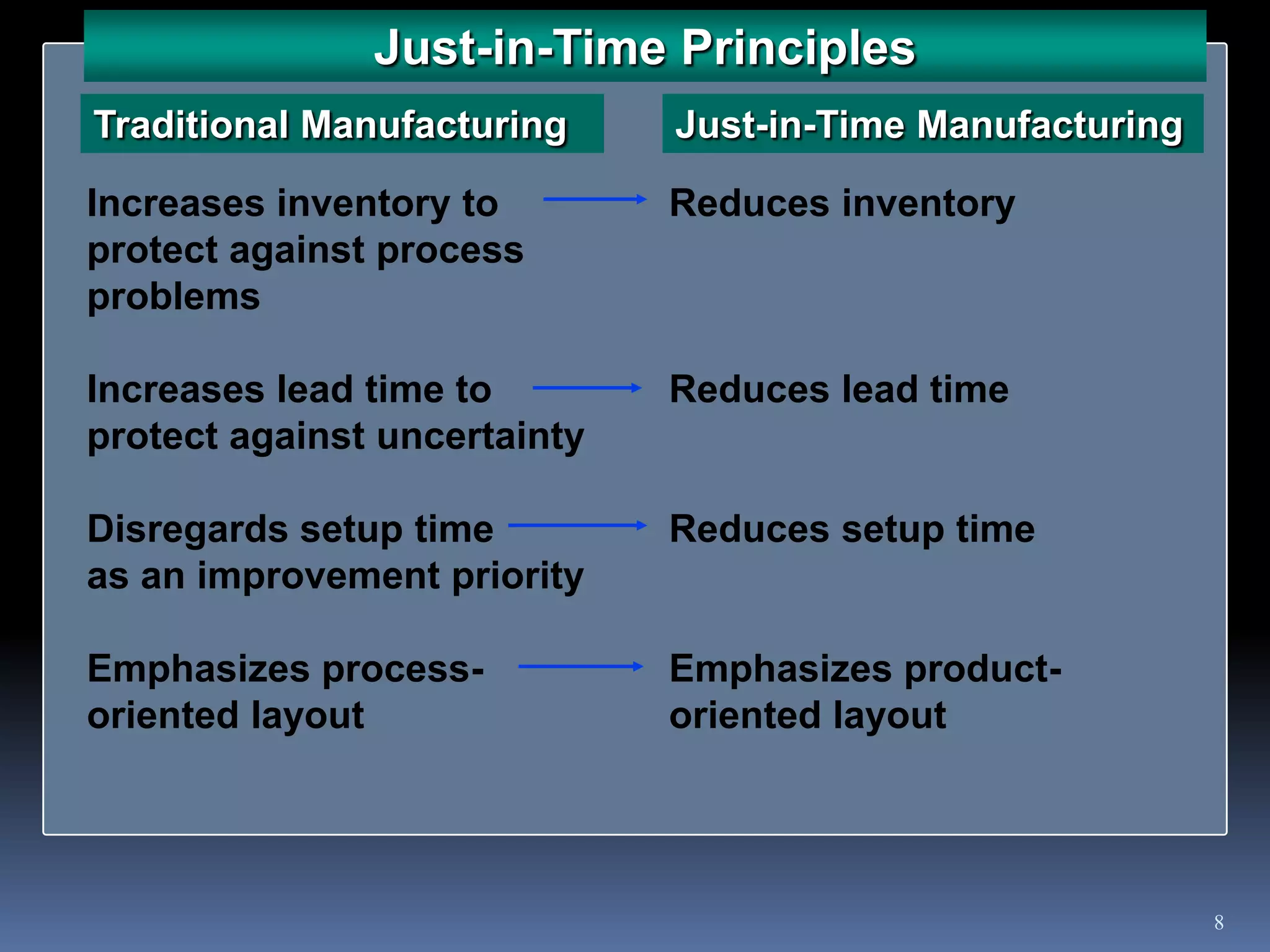  Quality then becomes a common expected factor, which must be complemented by a faster response time and flexibility. Increasingly, cost and quality are viewed as residuals or outcomes of competing on the basis of time and flexibility.Just-in-Time PrinciplesJust-in-Time ManufacturingTraditional Manufacturing Reduces inventoryReduces lead timeReduces setup timeEmphasizes product-oriented layoutIncreases inventory to protect against process problemsIncreases lead time to protect against uncertaintyDisregards setup timeas an improvement priorityEmphasizes process-oriented layout8