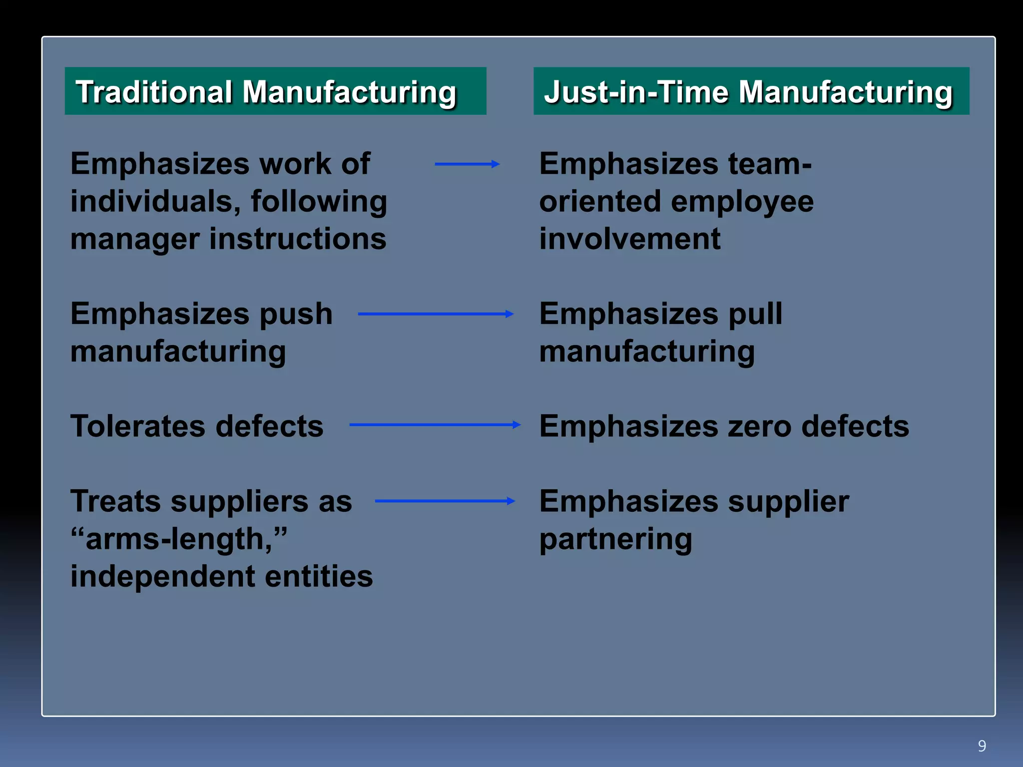 Just-in-Time ManufacturingTraditional Manufacturing Emphasizes team-oriented employee involvementEmphasizes pull manufacturingEmphasizes zero defectsEmphasizes supplier partneringEmphasizes work of individuals, following manager instructionsEmphasizes push manufacturingTolerates defectsTreats suppliers as “arms-length,” independent entities9
