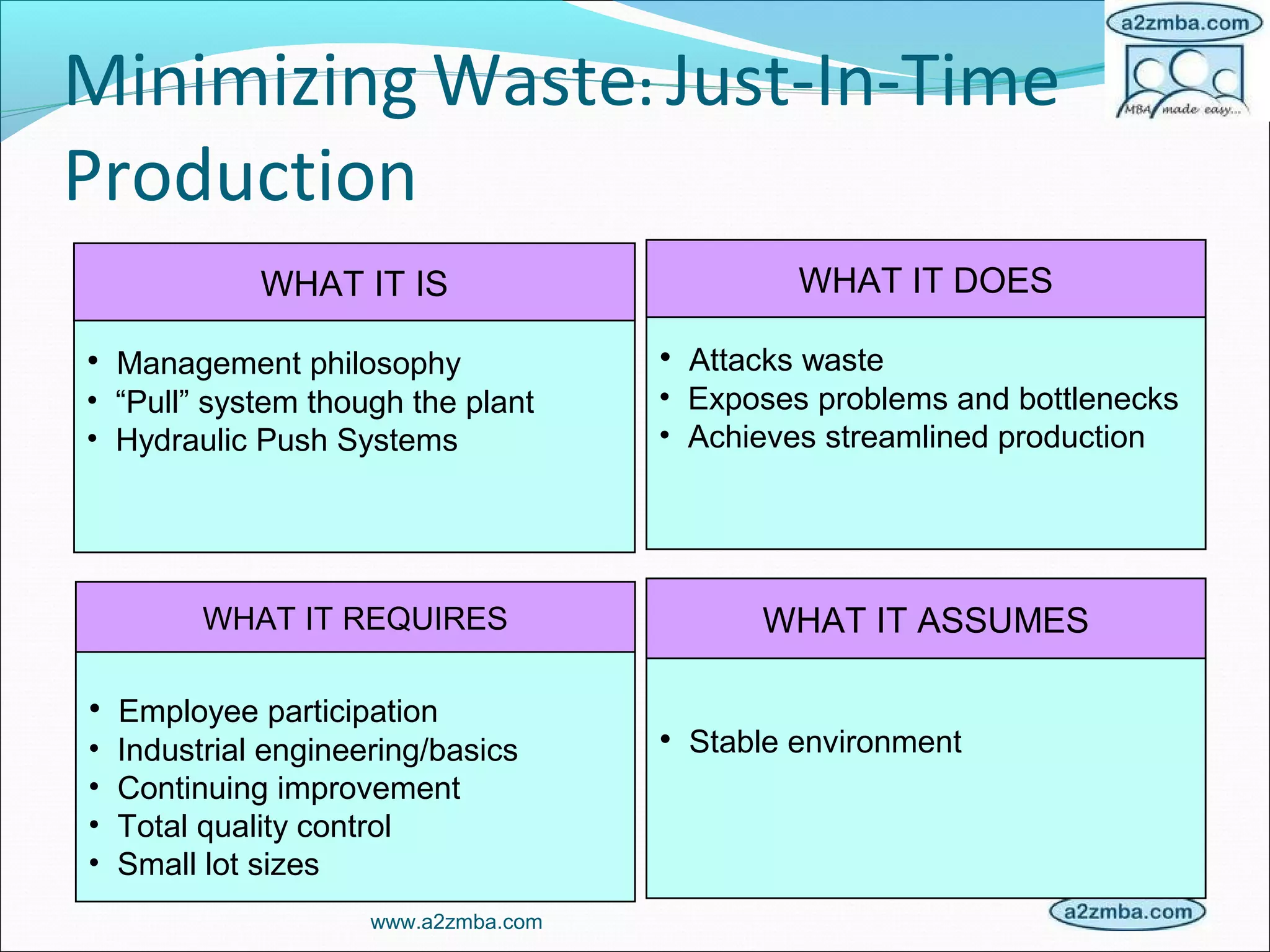 Minimizing Waste: Just-In-Time
Production
www.a2zmba.com
• Management philosophy
• “Pull” system though the plant
• Hydraulic Push Systems
WHAT IT IS
• Employee participation
• Industrial engineering/basics
• Continuing improvement
• Total quality control
• Small lot sizes
WHAT IT REQUIRES
• Attacks waste
• Exposes problems and bottlenecks
• Achieves streamlined production
WHAT IT DOES
• Stable environment
WHAT IT ASSUMES
 
