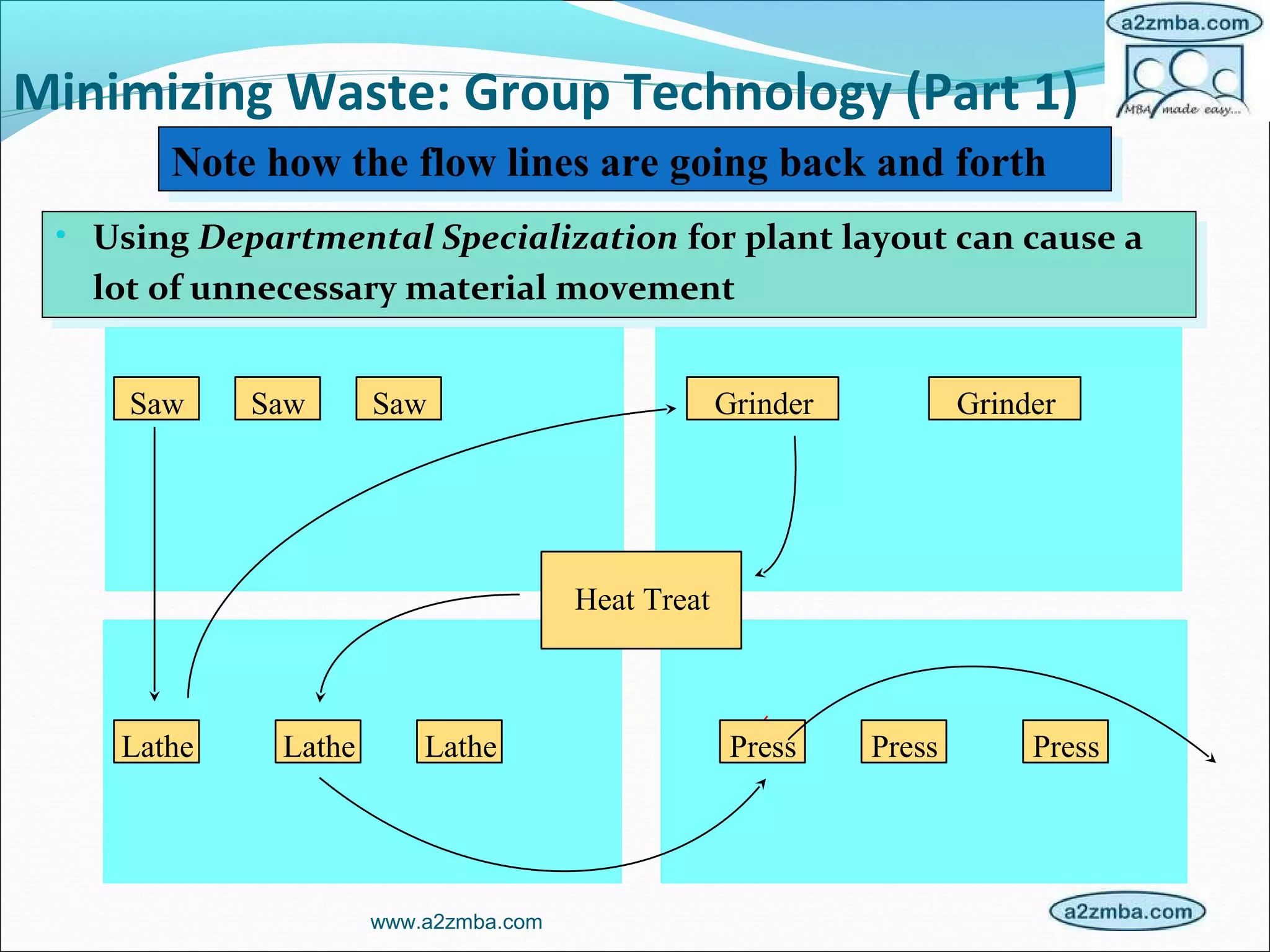 Minimizing Waste: Group Technology (Part 1)
• Using Departmental Specialization for plant layout can cause a
lot of unnecessary material movement
• Using Departmental Specialization for plant layout can cause a
lot of unnecessary material movement
www.a2zmba.com
Saw Saw
Lathe PressPress
Grinder
LatheLathe
Saw
Press
Heat Treat
Grinder
Note how the flow lines are going back and forthNote how the flow lines are going back and forth
 