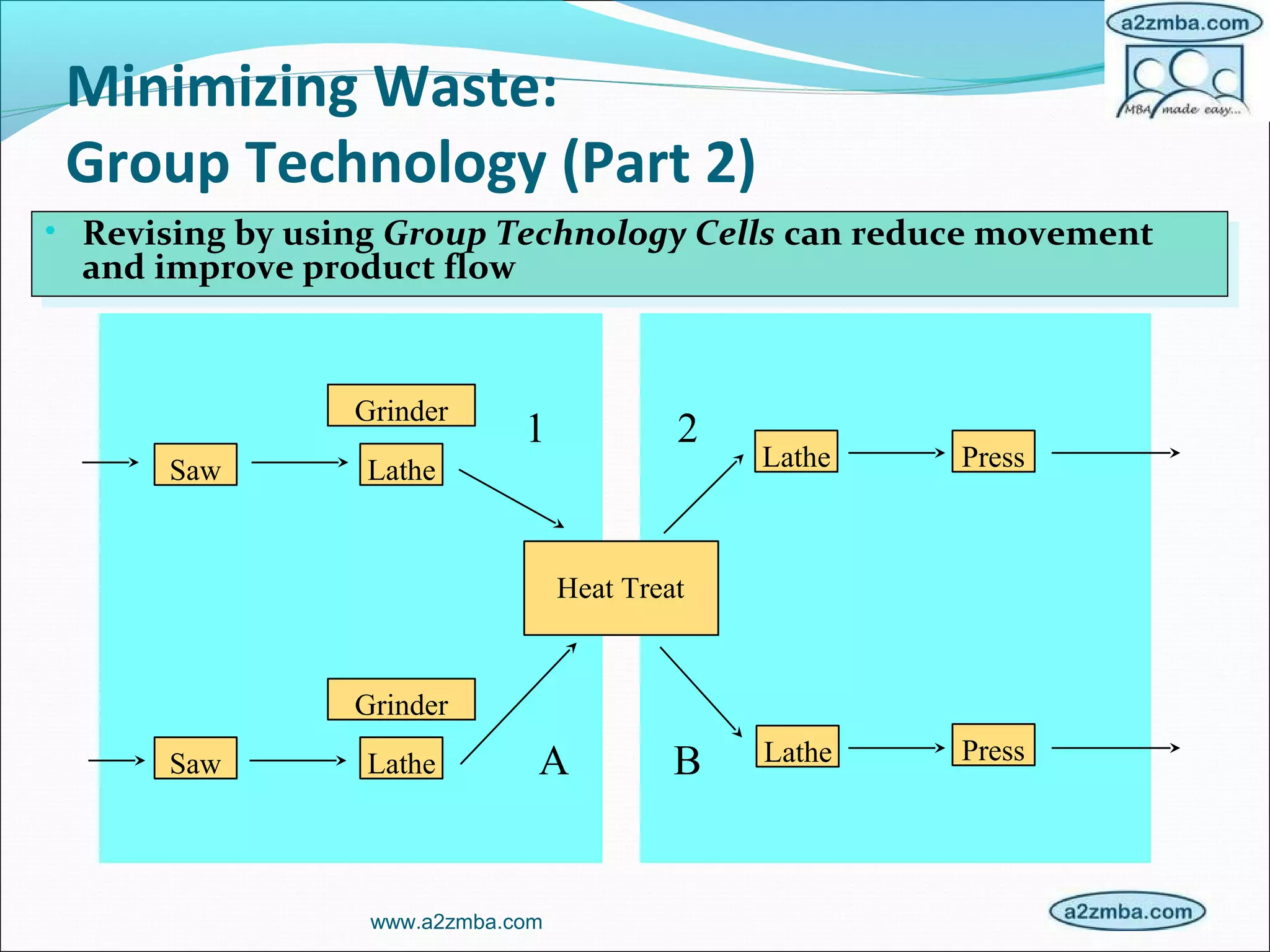 Minimizing Waste:
Group Technology (Part 2)
• Revising by using Group Technology Cells can reduce movement
and improve product flow
• Revising by using Group Technology Cells can reduce movement
and improve product flow
www.a2zmba.com
Press
Lathe
Grinder
Grinder
A
2
BSaw
Heat Treat
LatheSaw Lathe
PressLathe
1
 