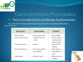 Características PrincipalesPoneren evidencia los problemas fundamentalesEN LA SIGUIENTE TABLA SE MUESTRAN ALGUNOS DE LOS DEMÁS PROBLEMAS Y SOLUCIONES JIT.