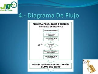 Establecer sistemas para identificar los problemas3.- Definición De Términos UtilizadosSistema de fabricación “push”