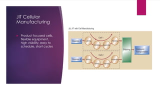 JIT Cellular
Manufacturing
 Product focused cells,
flexible equipment,
high visibility, easy to
schedule, short cycles
 