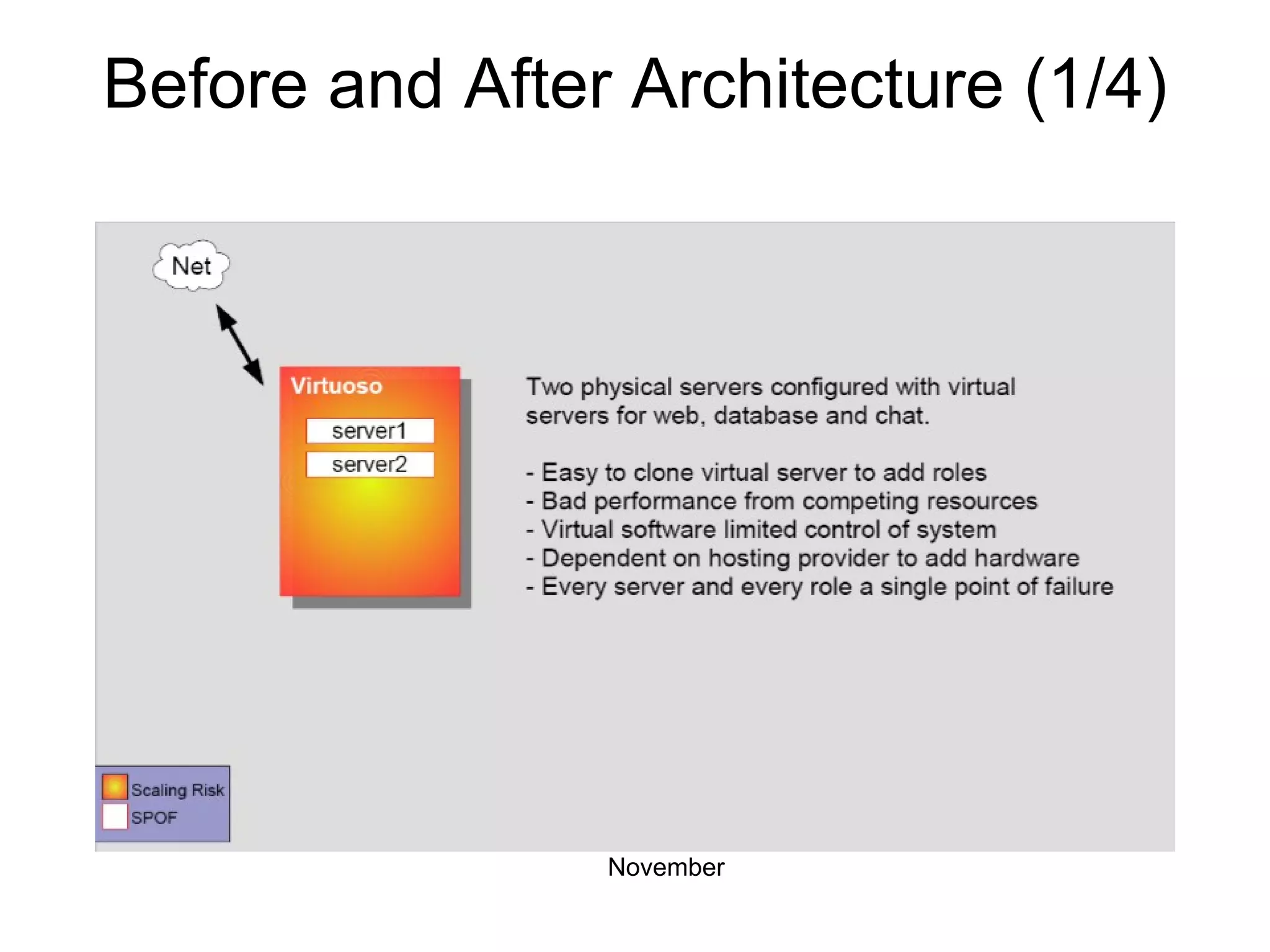 Before and After Architecture (1/4) November 