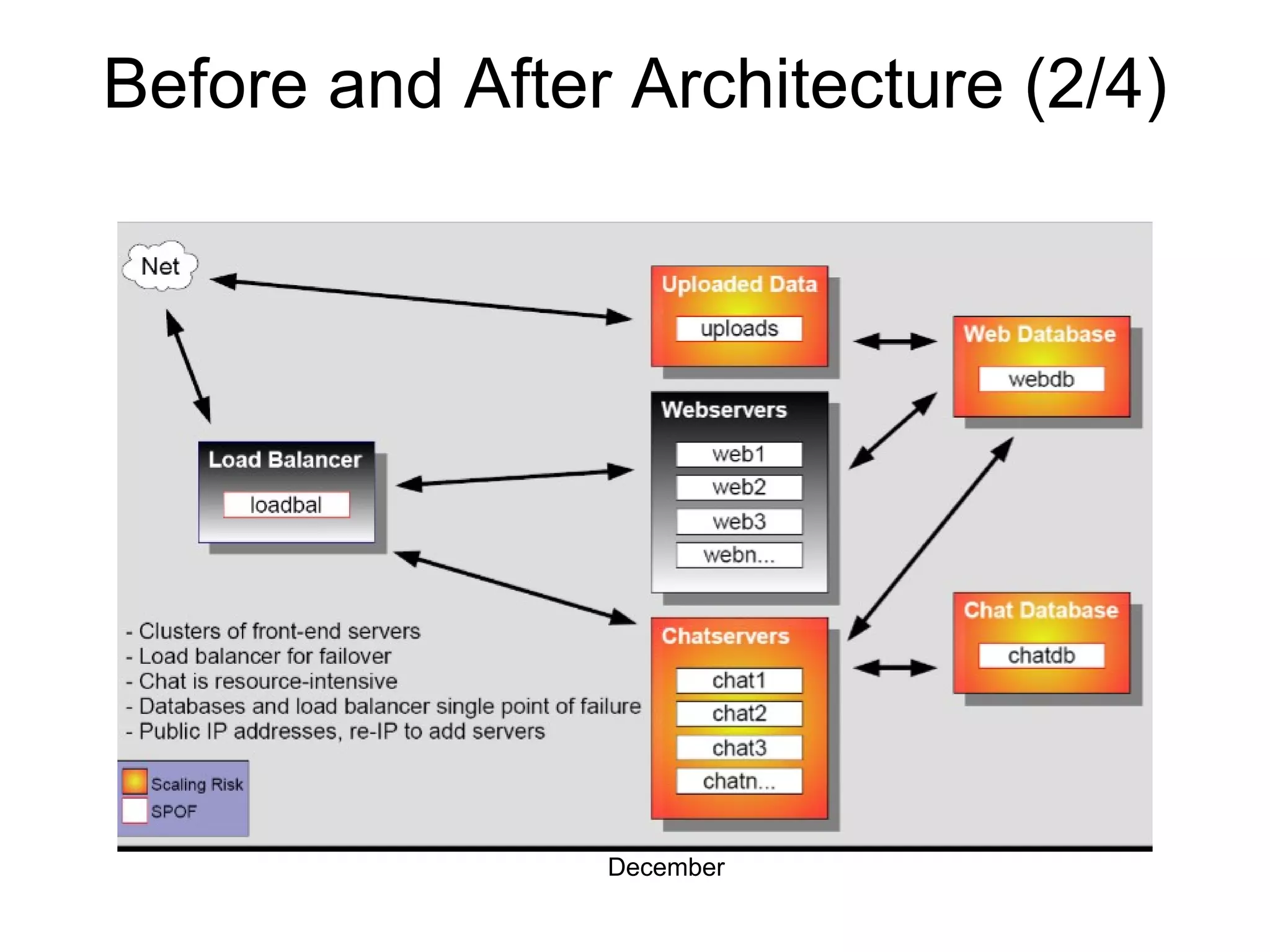 Before and After Architecture (2/4) December 