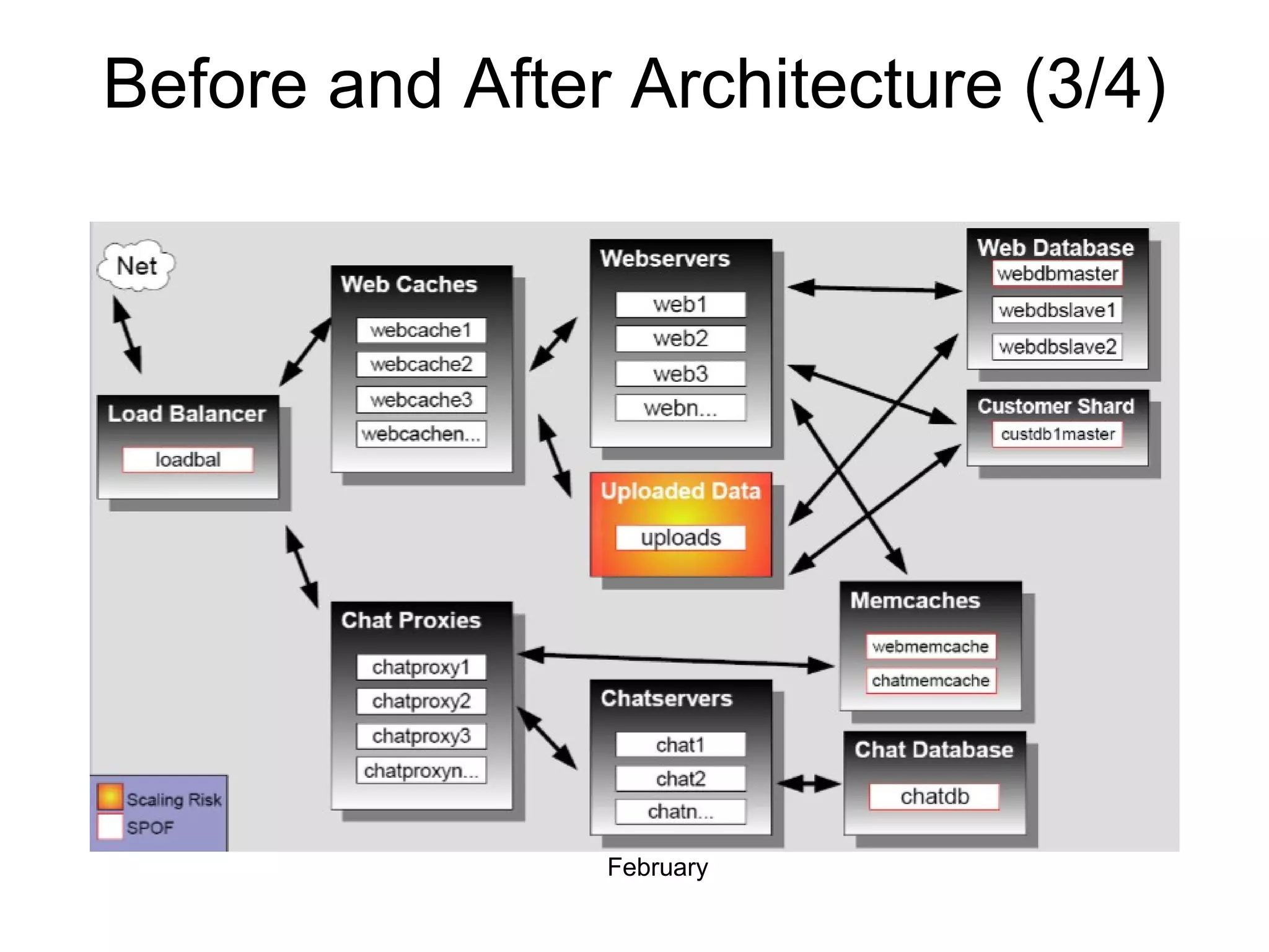 Before and After Architecture (3/4) February 