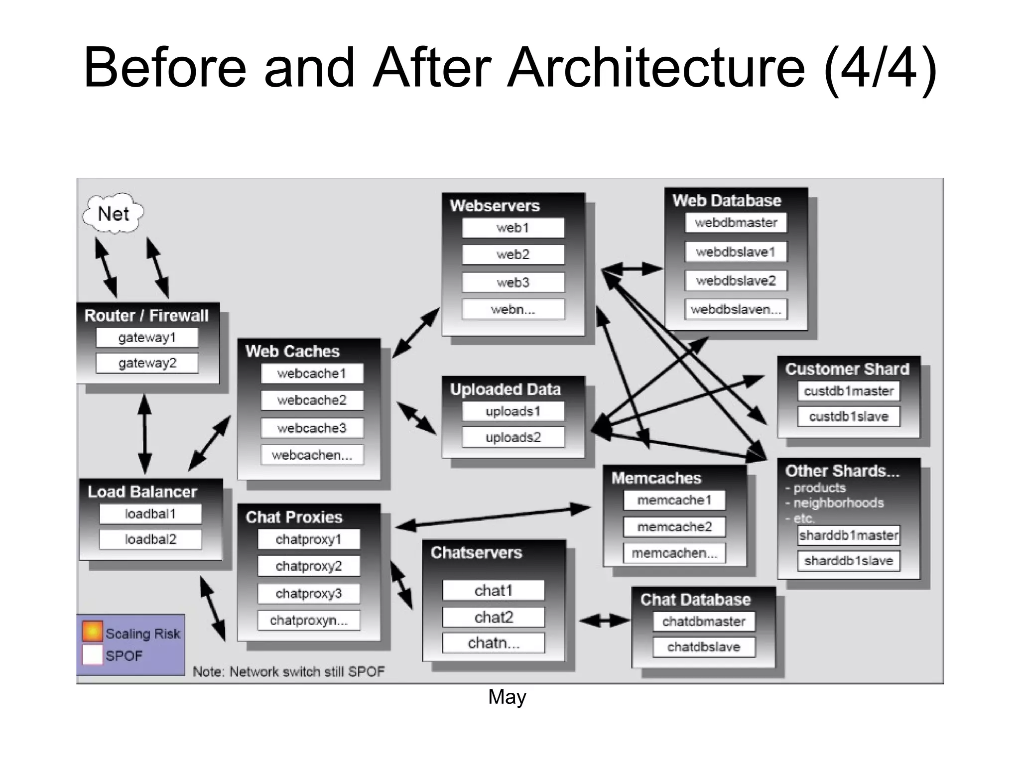 Before and After Architecture (4/4) May 