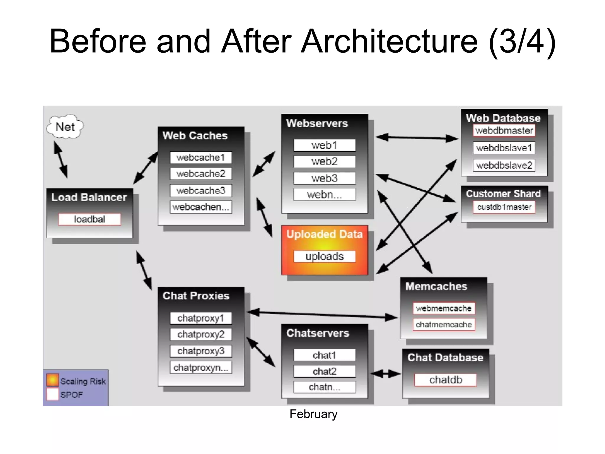 Before and After Architecture (3/4) February 