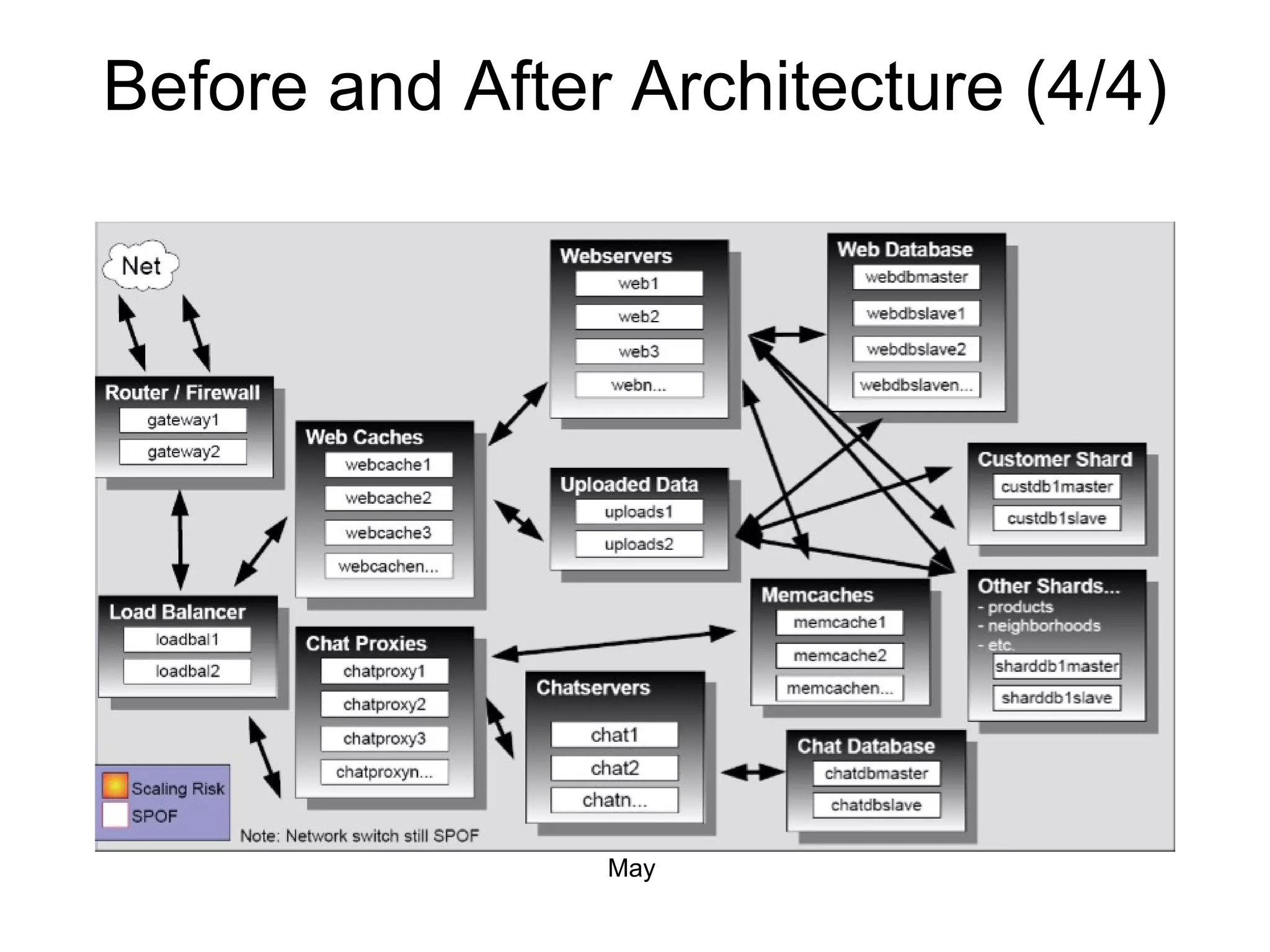 Before and After Architecture (4/4) May 