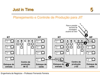 Engenharia de Negócios – Professor Fernando Ferreira
55Just in TimeJust in Time
Centro de
produção
M-12
Centro de
produção
J-32
A B C D E
KT KP KT KP
A B C D E
Estoque de
entrada
Estoque de
saída
Estoque de
entrada
Estoque de
saída
Para a posição
da linha de
montagem,
usuária do rotor
3
4
5
6
Planejamento e Controle de Produção para JIT
 