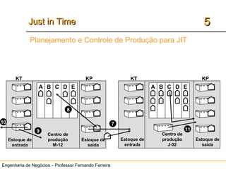 Engenharia de Negócios – Professor Fernando Ferreira
55Just in TimeJust in Time
Centro de
produção
M-12
Centro de
produção
J-32
A B C D E
KT KP KT KP
A B C D E
Estoque de
entrada
Estoque de
saída
Estoque de
entrada
Estoque de
saída
7
8
9
10
11
Planejamento e Controle de Produção para JIT
 