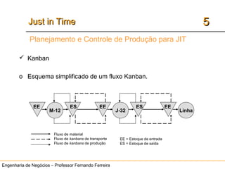 Engenharia de Negócios – Professor Fernando Ferreira
55Just in TimeJust in Time
 Kanban
o Esquema simplificado de um fluxo Kanban.
M-12 J-32 Linha
EE = Estoque de entrada
ES = Estoque de saída
Fluxo de material
Fluxo de kanbans de transporte
Fluxo de kanbans de produção
ESEE ESEE EE
Planejamento e Controle de Produção para JIT
 