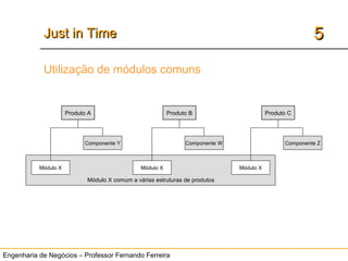 Engenharia de Negócios – Professor Fernando Ferreira
55Just in TimeJust in Time
Produto A
Módulo X
Componente Y
Produto B
Módulo X
Componente W
Produto C
Módulo X
Componente Z
Módulo X comum a várias estruturas de produtos
Utilização de módulos comuns
 