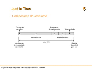 Engenharia de Negócios – Professor Fernando Ferreira
55Just in TimeJust in Time
Identificação
da necessidade
do material
Material
disponível
para uso
Lead time
Espera em fila
Tramitação
da ordem
Preparação
do equipamento Movimentação
Processamento
Composição do lead-time
 