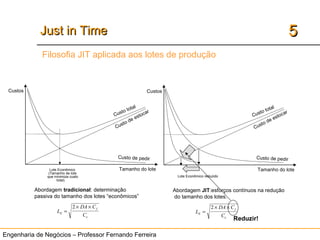 Engenharia de Negócios – Professor Fernando Ferreira
55Just in TimeJust in Time
Custos
Tamanho do lote
Custo de estocar
Custo de pedir
Custo total
Lote Econômico
(Tamanho de lote
que minimiza custo
total)
Abordagem tradicional: determinação
passiva do tamanho dos lotes “econômicos”
L
DA C
CE
f
e
=
× ×2
Custos
Tamanho do lote
Custo de estocar
Custo de pedir
Custo total
Lote Econômico reduzido
Abordagem JIT:esforços contínuos na redução
do tamanho dos lotes.
L
DA C
CE
f
e
=
× ×2
Reduzir!
Filosofia JIT aplicada aos lotes de produção
 