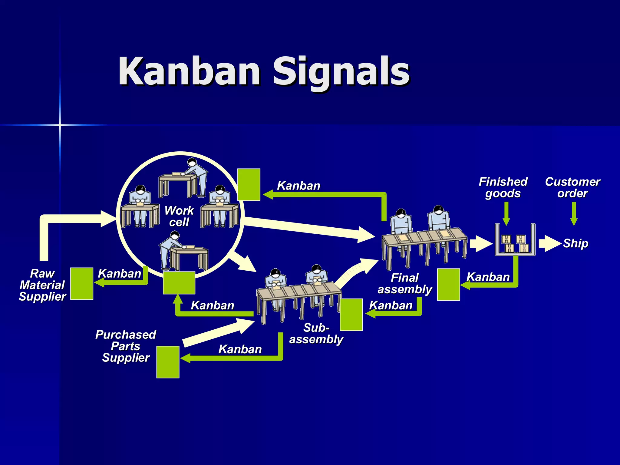 Kanban Signals Purchased Parts Supplier Work cell Raw Material Supplier Kanban Sub-assembly Ship Kanban Kanban Kanban Kanban Finished goods Customer order Final assembly Kanban 