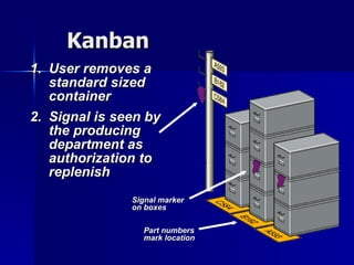 Kanban User removes a standard sized container Signal is seen by the producing department as authorization to replenish Part numbers mark location Signal marker on boxes 