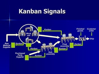 Kanban Signals Purchased Parts Supplier Work cell Raw Material Supplier Kanban Sub-assembly Ship Kanban Kanban Kanban Kanban Finished goods Customer order Final assembly Kanban 