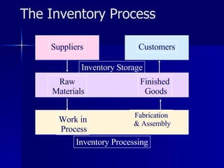 The Inventory Process Suppliers Customers Finished Goods Raw Materials Work in Process Fabrication & Assembly Inventory Storage Inventory Processing 