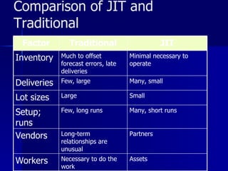 Comparison of JIT and Traditional Assets Necessary to do the work Workers Partners Long-term relationships are unusual Vendors Many, short runs Few, long runs Setup; runs Small Large Lot sizes Many, small Few, large Deliveries Minimal necessary to operate Much to offset forecast errors, late deliveries Inventory JIT Traditional Factor 