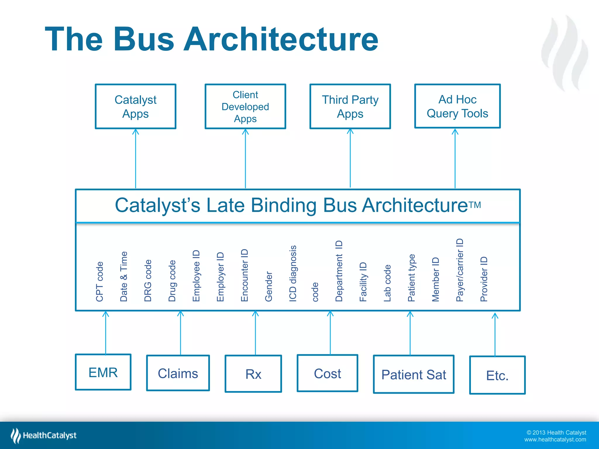 The Bus Architecture
Client
Developed
Apps

Vendor Apps

Ad Hoc
Query Tools

Third Party
Apps

EMR

Claims

Rx

Cost

Patient Sat

Provider ID

Payer/carrier ID

Member ID

Patient type

Lab code

Facility ID

Department ID

ICD diagnosis code

Gender

Encounter ID

Employer ID

Employee ID

Drug code

DRG code

Date & Time

CPT code

Late Binding Bus Architecture

Etc.

© 2013 Health Catalyst
www.healthcatalyst.com

 