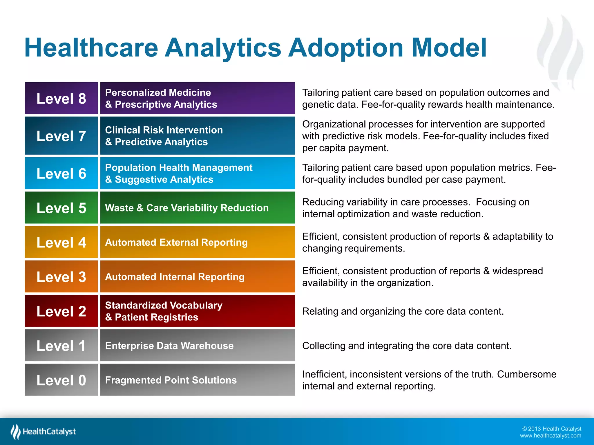 Healthcare Analytics Adoption Model
Level 8

Personalized Medicine
& Prescriptive Analytics

Tailoring patient care based on population outcomes and
genetic data. Fee-for-quality rewards health maintenance.

Level 7

Clinical Risk Intervention
& Predictive Analytics

Organizational processes for intervention are supported
with predictive risk models. Fee-for-quality includes fixed
per capita payment.

Level 6

Population Health Management
& Suggestive Analytics

Tailoring patient care based upon population metrics. Feefor-quality includes bundled per case payment.

Level 5

Waste & Care Variability Reduction

Reducing variability in care processes. Focusing on
internal optimization and waste reduction.

Level 4

Automated External Reporting

Efficient, consistent production of reports & adaptability to
changing requirements.

Level 3

Automated Internal Reporting

Efficient, consistent production of reports & widespread
availability in the organization.

Level 2

Standardized Vocabulary
& Patient Registries

Relating and organizing the core data content.

Level 1

Enterprise Data Warehouse

Collecting and integrating the core data content.

Level 0

Fragmented Point Solutions

Inefficient, inconsistent versions of the truth. Cumbersome
internal and external reporting.

© 2013 Health Catalyst
www.healthcatalyst.com

 