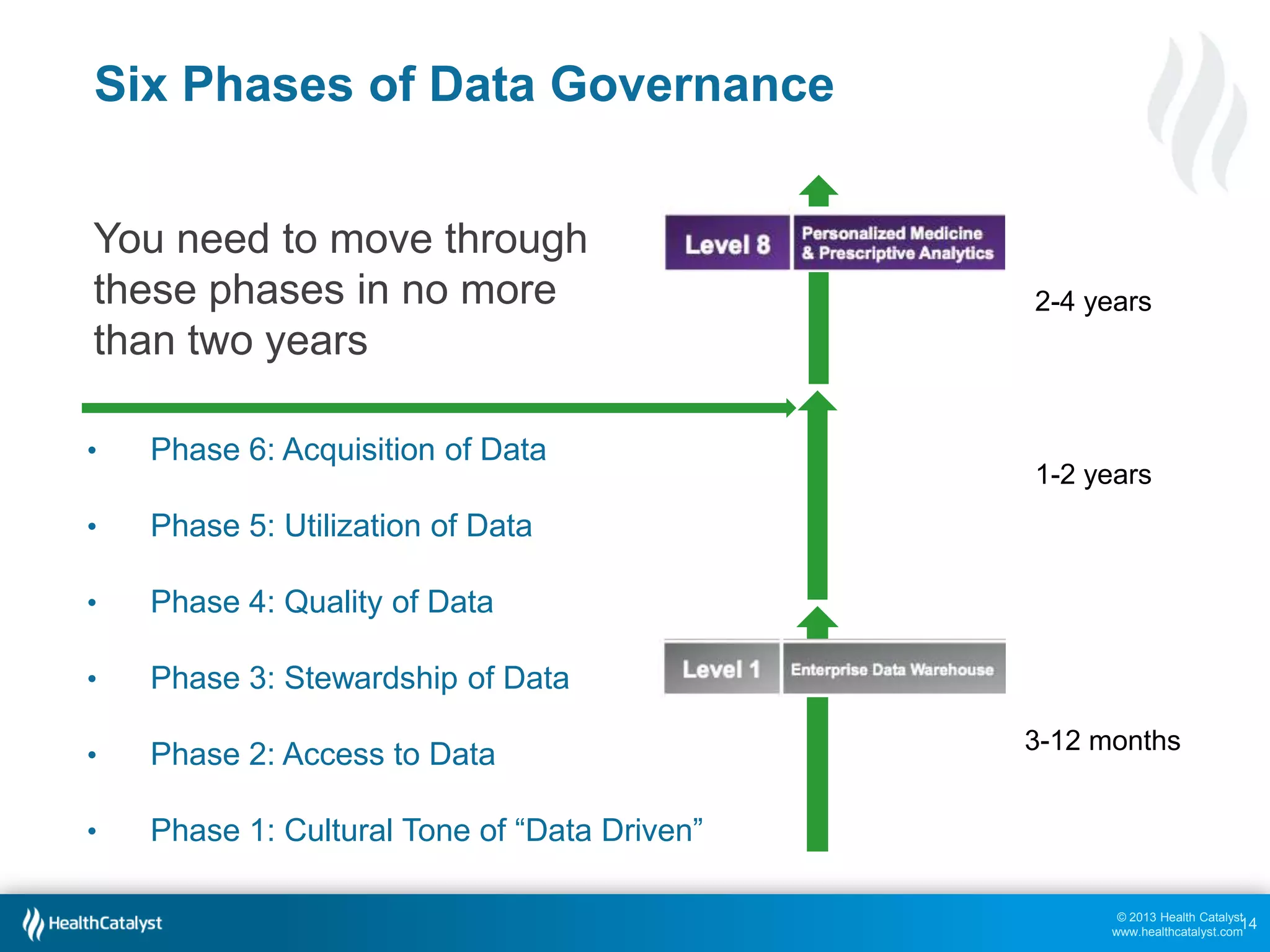 Six Phases of Data Governance
You need to move through
these phases in no more
than two years
•

Phase 6: Acquisition of Data

•

Phase 5: Utilization of Data

•

Phase 4: Quality of Data

•

Phase 3: Stewardship of Data

•

Phase 2: Access to Data

•

2-4 years

Phase 1: Cultural Tone of “Data Driven”

1-2 years

3-12 months

© 2013 Health Catalyst
14
www.healthcatalyst.com

 