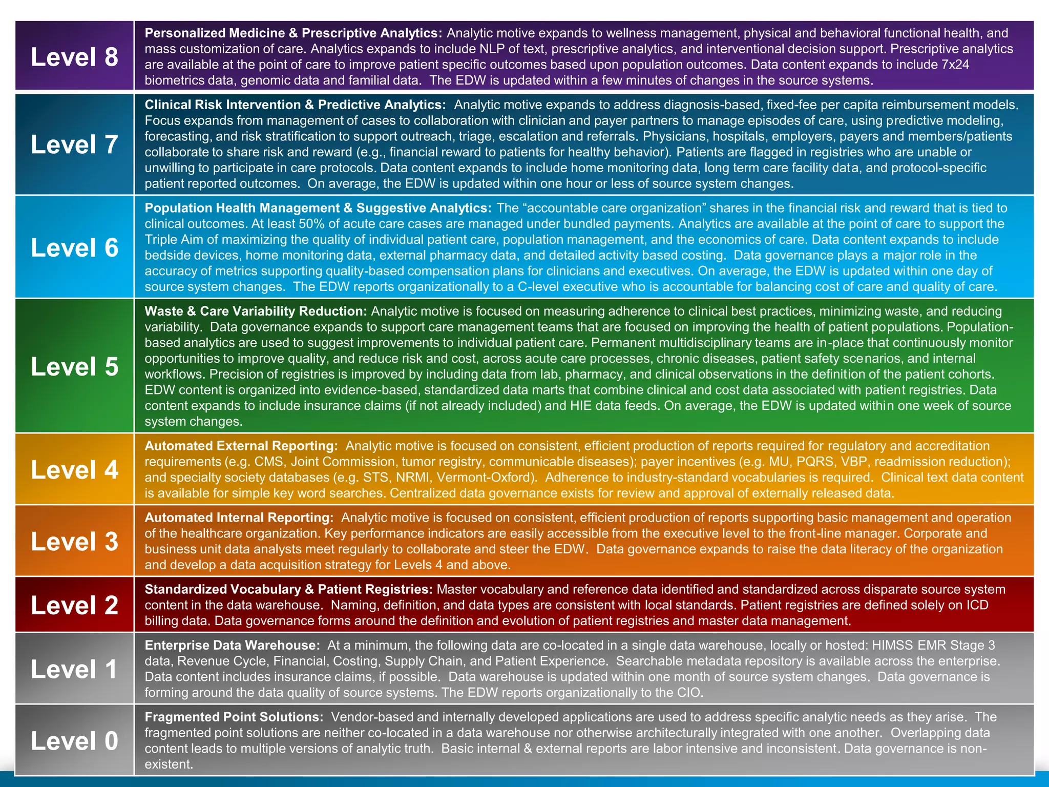 Principles to Remember
1. Delay binding as long as possible… until a clear analytic

use case requires it
2. Earlier binding is appropriate for business rules or

vocabularies that change infrequently or that the
organization wants to “lock down” for consistent analytics
3. Late binding, in the visualization layer, is appropriate for

“what if” scenario analysis
4. Retain a record of the changes to vocabulary and rules

bindings in the data models of the data warehouse
●

Bake the history of vocabulary and business rules bindings into
the data models so you can retrace your analytic steps if need be

16

© 2013 Health Catalyst
www.healthcatalyst.com

 