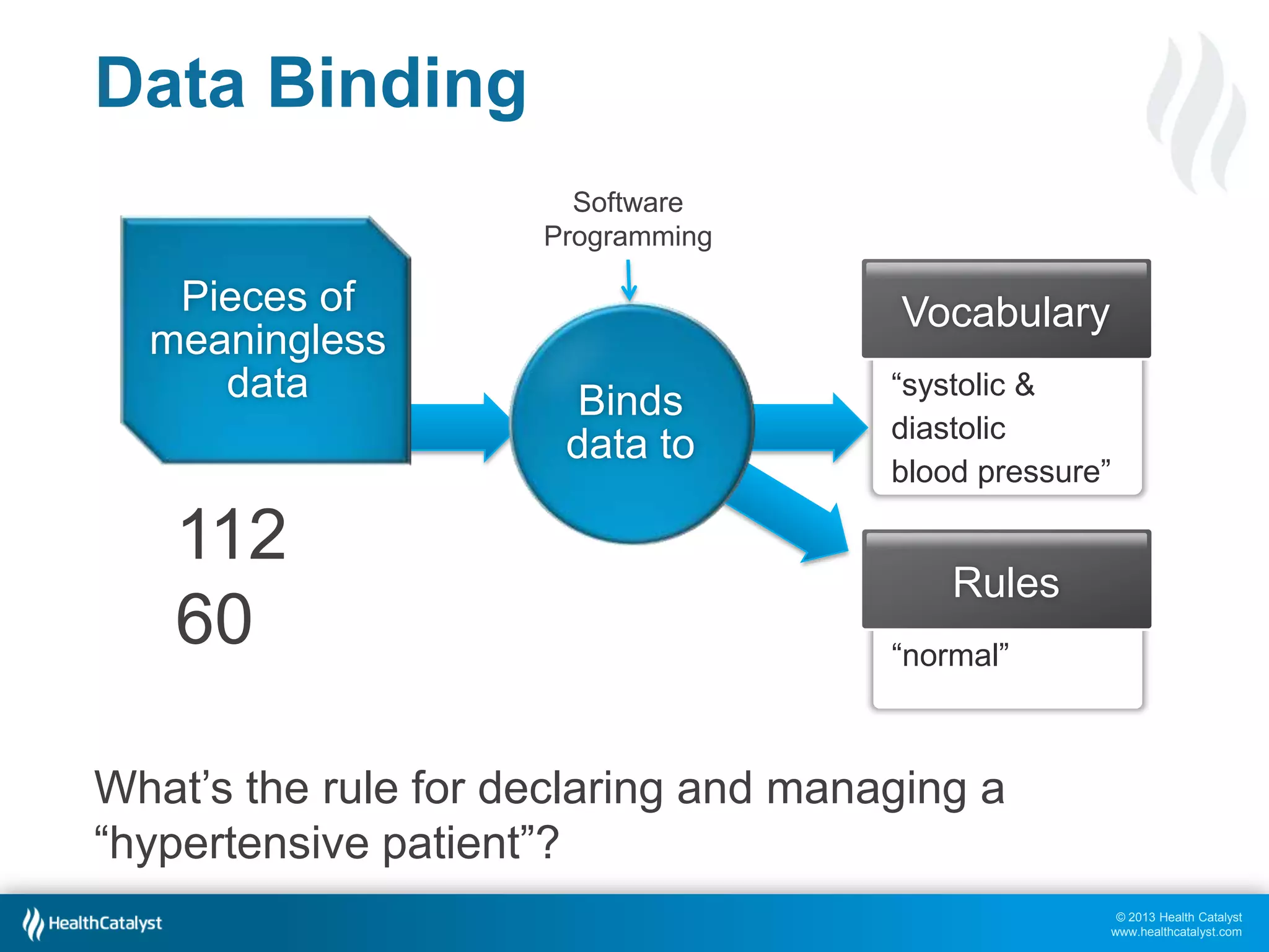 Data Binding
Software
Programming

Pieces of
meaningless
data

112
60

Vocabulary
Binds
data to

“systolic &
diastolic
blood pressure”

Rules
“normal”

What’s the rule for declaring and managing a
“hypertensive patient”?
© 2013 Health Catalyst
www.healthcatalyst.com

 