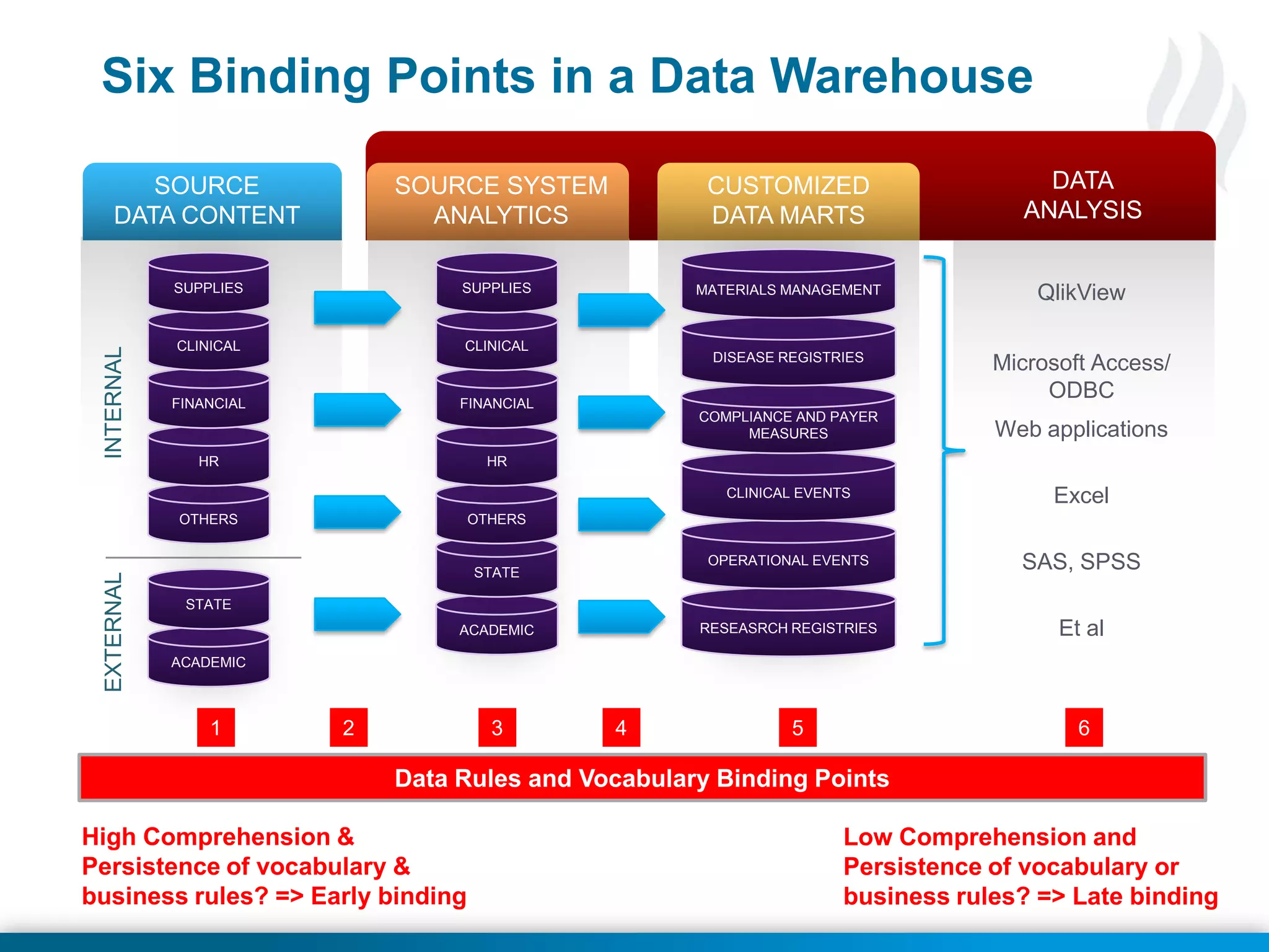 Six Binding Points in a Data Warehouse
SOURCE
DATA CONTENT
SUPPLIES

INTERNAL

CUSTOMIZED
DATA MARTS

CLINICAL

CLINICAL

FINANCIAL

FINANCIAL

QlikView

DISEASE REGISTRIES

SUPPLIES

DATA
ANALYSIS

MATERIALS MANAGEMENT

SOURCE SYSTEM
ANALYTICS

Microsoft Access/
ODBC

Excel

OPERATIONAL EVENTS

SAS, SPSS

RESEASRCH REGISTRIES

Et al

HR

OTHERS

EXTERNAL

Web applications

CLINICAL EVENTS

HR

COMPLIANCE AND PAYER
MEASURES

OTHERS

STATE
STATE
ACADEMIC
ACADEMIC

1

2

3

4

5

6

Data Rules and Vocabulary Binding Points
High Comprehension &
Persistence of vocabulary &
business rules? => Early binding

Low Comprehension and
Persistence of vocabulary or
business rules? => Late binding
© 2013 Health Catalyst
www.healthcatalyst.com

 