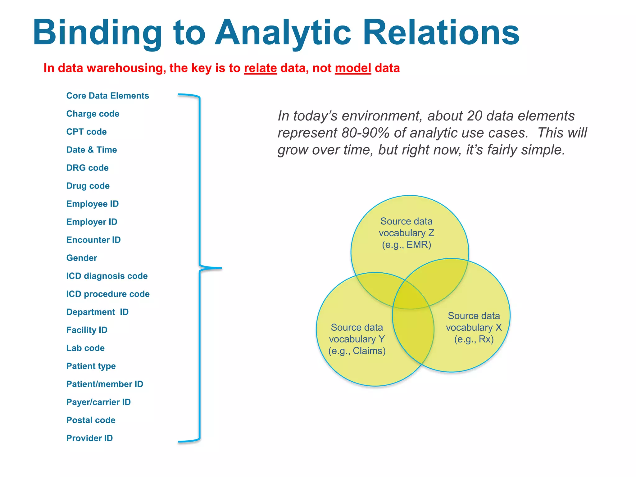 Binding to Analytic Relations
In data warehousing, the key is to relate data, not model data
Core Data Elements
Charge code
CPT code
Date & Time

In today’s environment, about 20 data elements
represent 80-90% of analytic use cases. This will
grow over time, but right now, it’s fairly simple.

DRG code
Drug code
Employee ID
Employer ID
Encounter ID

Source data
vocabulary Z
(e.g., EMR)

Gender
ICD diagnosis code
ICD procedure code
Department ID
Facility ID
Lab code
Patient type
Patient/member ID
Payer/carrier ID
Postal code
Provider ID

Source data
vocabulary Y
(e.g., Claims)

Source data
vocabulary X
(e.g., Rx)

 