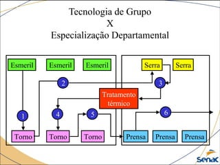 Esmeril Esmeril Esmeril Serra Serra
Torno TornoTorno Prensa
1
2 3
654
Tratamento
térmico
Prensa Prensa
Esmeril Esmeril Esmeril Serra Serra
Torno TornoTorno Prensa
1
2 3
654
Tratamento
térmico
Prensa Prensa
Tecnologia de Grupo
X
Especialização Departamental
 