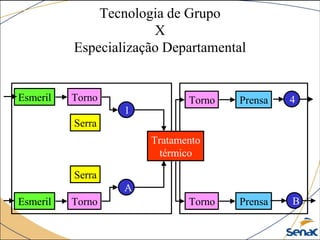 Esmeril
Esmeril
Serra
Serra
TornoTorno
Torno Prensa
1
A
4
Tratamento
térmico
Prensa
Torno
B
Esmeril
Esmeril
Serra
Serra
TornoTorno
Torno Prensa
11
AA
44
Tratamento
térmico
Prensa
Torno
BB
Tecnologia de Grupo
X
Especialização Departamental
 