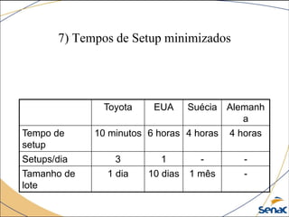 7) Tempos de Setup minimizados
Toyota EUA Suécia Alemanh
a
Tempo de
setup
10 minutos 6 horas 4 horas 4 horas
Setups/dia 3 1 - -
Tamanho de
lote
1 dia 10 dias 1 mês -
 