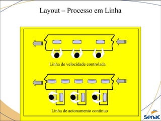 Layout – Processo em Linha
Linha de velocidade controlada
Linha de acionamento contínuo
 