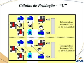 Células de Produção - “U”
Três operadores
Tempo de Ciclo
de 1,5 min./unidade
Dois operadores
Tempo de Ciclo
de 2,0 min./unidade
 