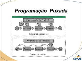 Programação Puxada
Processo Processo Processo PAMP
Programação da Produção
Empurrar a produção
Processo Processo Processo PAMP
Programação da Produção
Puxar a produção
OC OF OF OM
OM
 