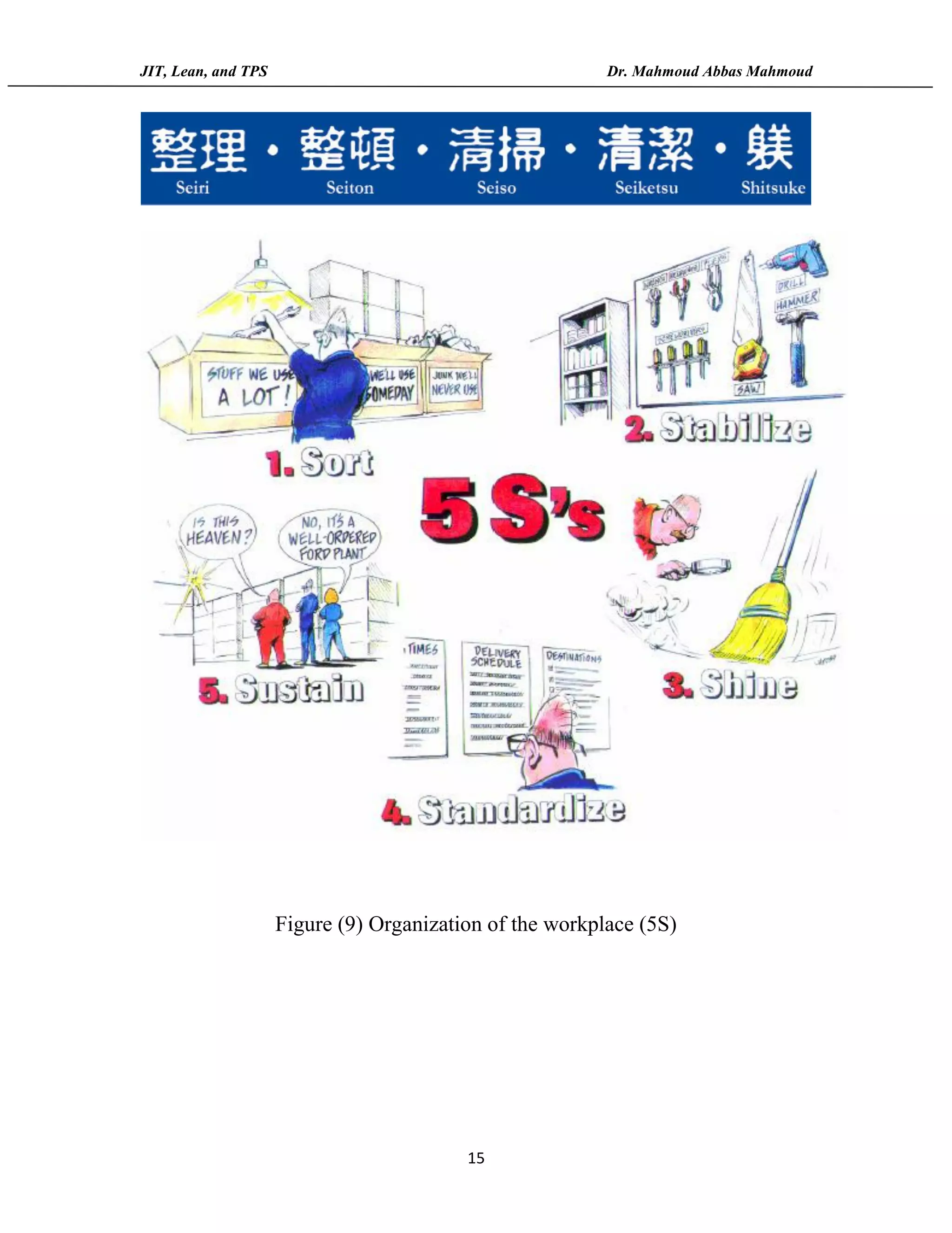 JIT, Lean, and TPS Dr. Mahmoud Abbas Mahmoud
15
Figure (9) Organization of the workplace (5S)
 