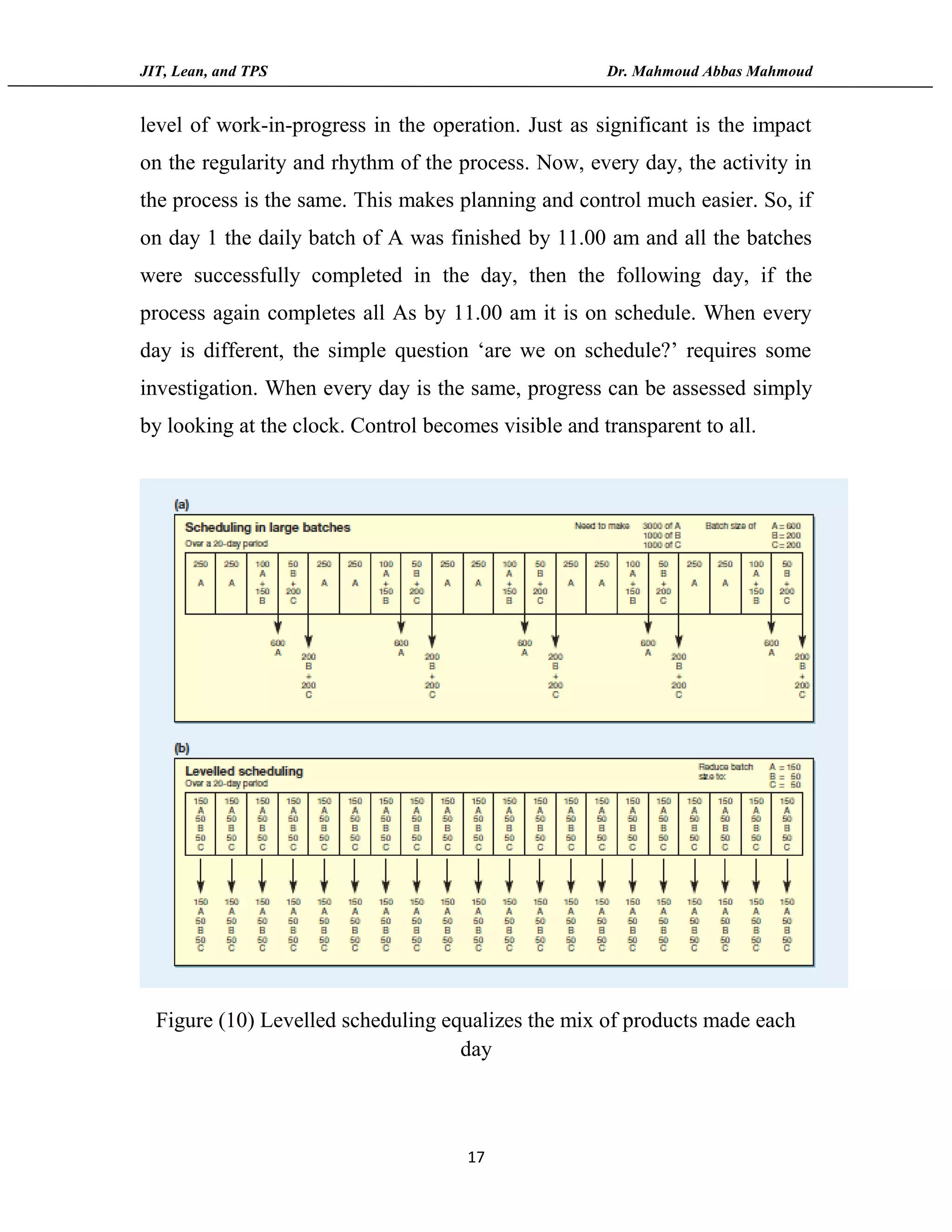 JIT, Lean, and TPS Dr. Mahmoud Abbas Mahmoud
17
level of work-in-progress in the operation. Just as significant is the impact
on the regularity and rhythm of the process. Now, every day, the activity in
the process is the same. This makes planning and control much easier. So, if
on day 1 the daily batch of A was finished by 11.00 am and all the batches
were successfully completed in the day, then the following day, if the
process again completes all As by 11.00 am it is on schedule. When every
day is different, the simple question ‘are we on schedule?’ requires some
investigation. When every day is the same, progress can be assessed simply
by looking at the clock. Control becomes visible and transparent to all.
Figure (10) Levelled scheduling equalizes the mix of products made each
day
 