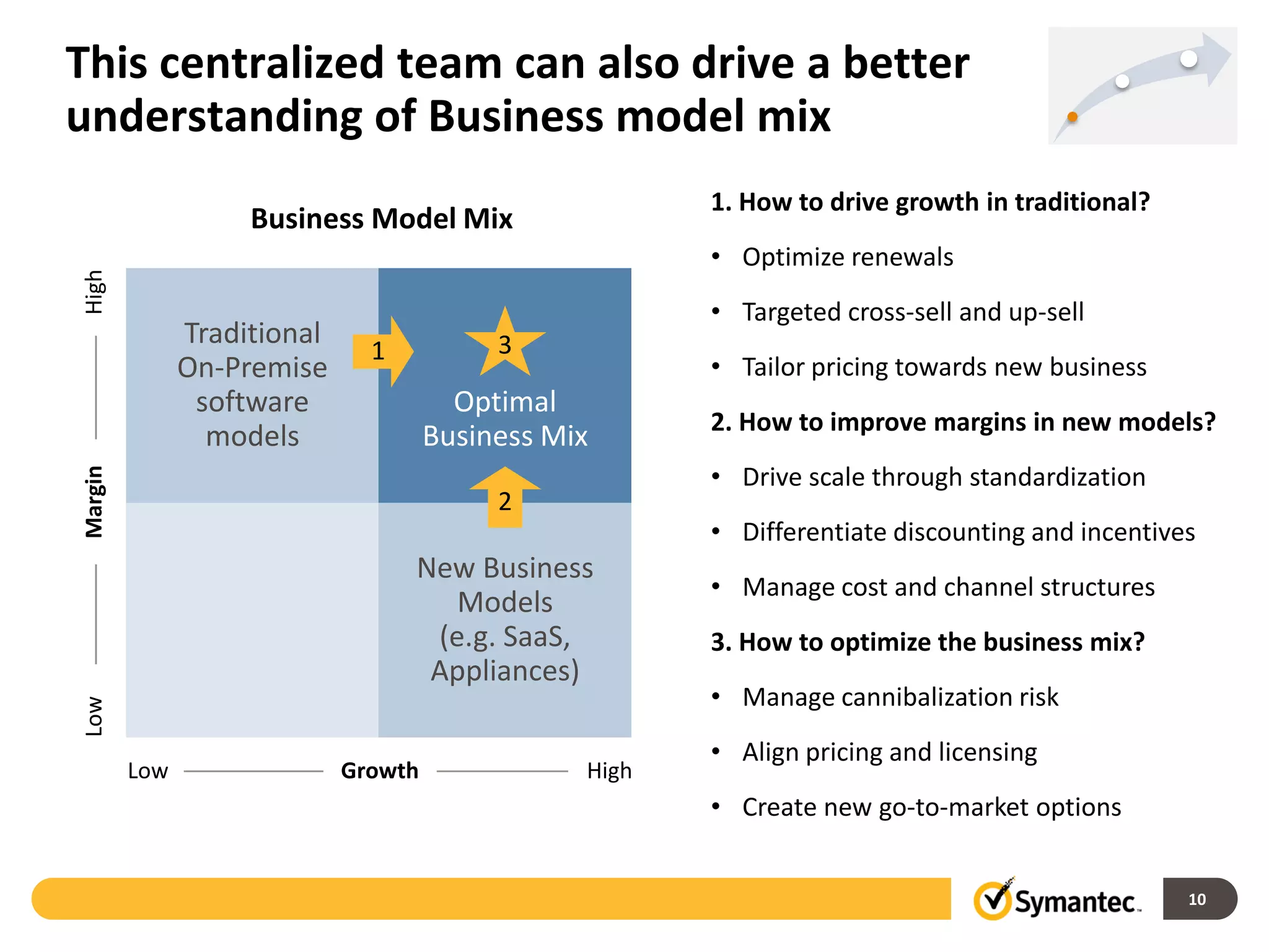 This centralized team can also drive a better
understanding of Business model mix
                                                        1. How to drive growth in traditional?
                    Business Model Mix
                                                        • Optimize renewals
High




                                                        • Targeted cross-sell and up-sell
               Traditional                 3
                               1
               On-Premise                               • Tailor pricing towards new business
                software                Optimal
                                                        2. How to improve margins in new models?
                 models               Business Mix
                                                        • Drive scale through standardization
Margin




                                           2
                                                        • Differentiate discounting and incentives
                                   New Business
                                                        • Manage cost and channel structures
                                      Models
                                    (e.g. SaaS,         3. How to optimize the business mix?
                                    Appliances)
                                                        • Manage cannibalization risk
Low




                                                        • Align pricing and licensing
         Low                 Growth              High
                                                        • Create new go-to-market options


                                                                                                 10
 