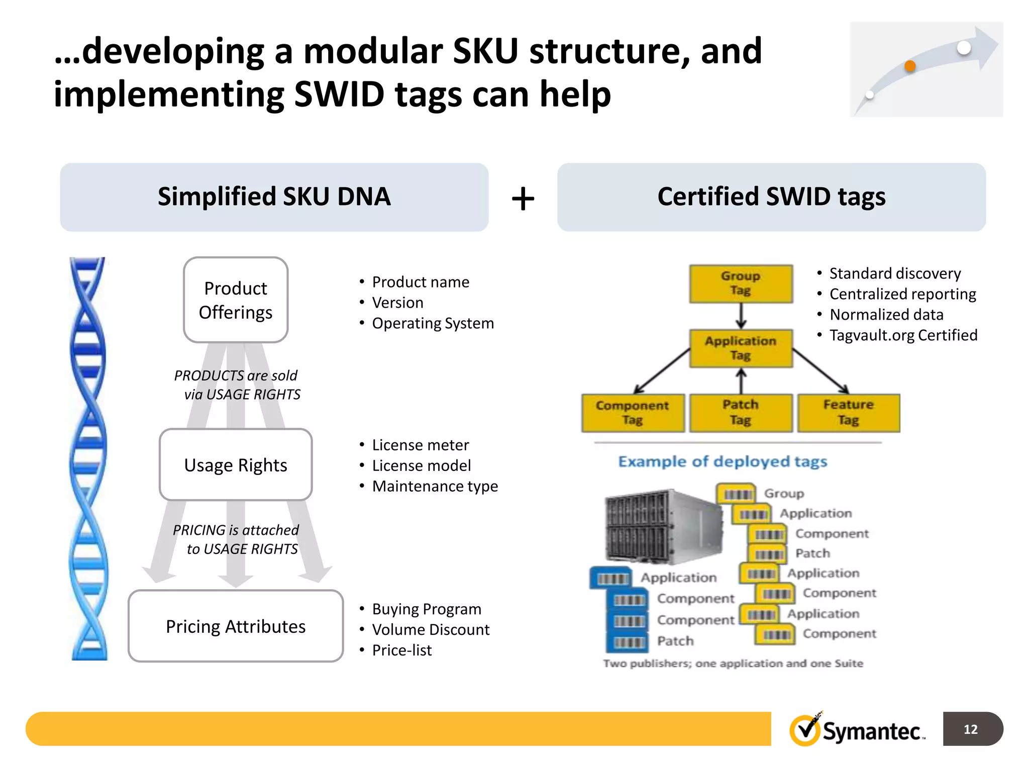 …developing a modular SKU structure, and
implementing SWID tags can help

     Simplified SKU DNA                          +   Certified SWID tags

                                                                  •   Standard discovery
          Product           • Product name
                                                                  •   Centralized reporting
                            • Version
          Offerings         • Operating System                    •   Normalized data
                                                                  •   Tagvault.org Certified

       PRODUCTS are sold
        via USAGE RIGHTS


                            • License meter
        Usage Rights        • License model
                            • Maintenance type

      PRICING is attached
        to USAGE RIGHTS


                            • Buying Program
      Pricing Attributes    • Volume Discount
                            • Price-list



                                                                                         12
 
